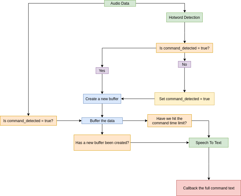 Application logic schema