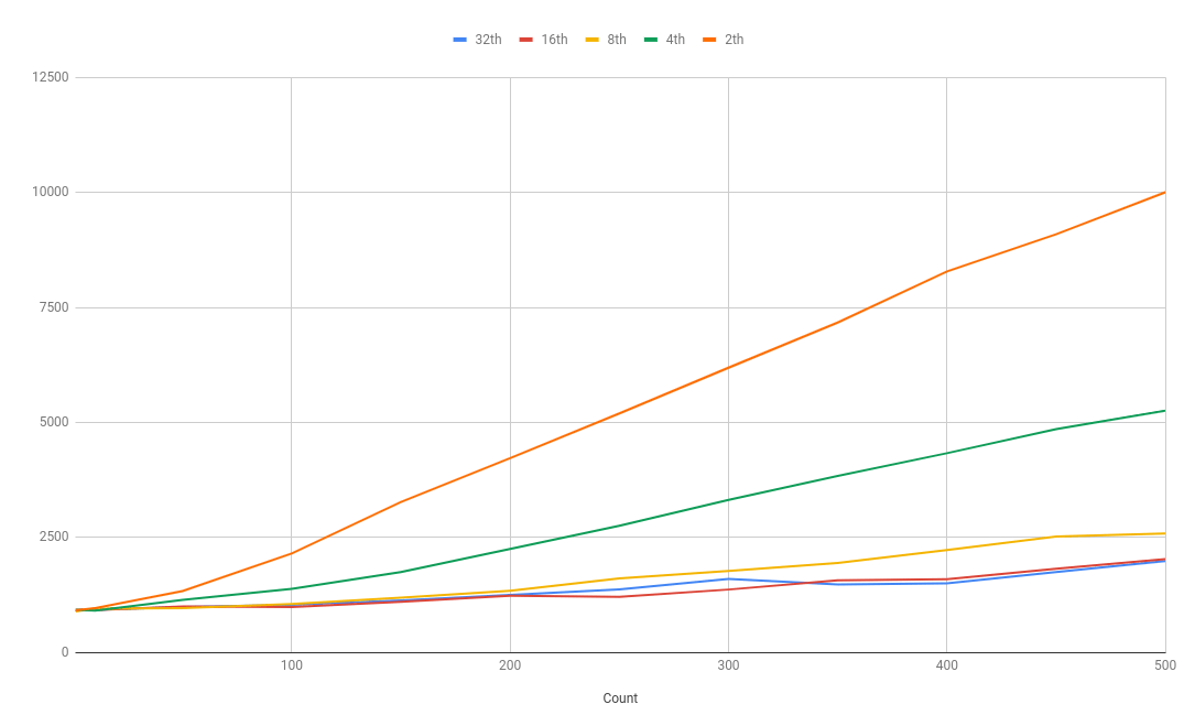 Performance scaling with CPU core count